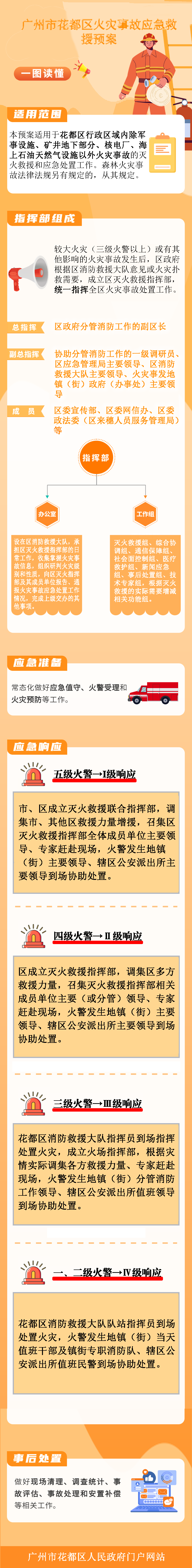 《花都區火災事故處置預案》圖文解釋.png