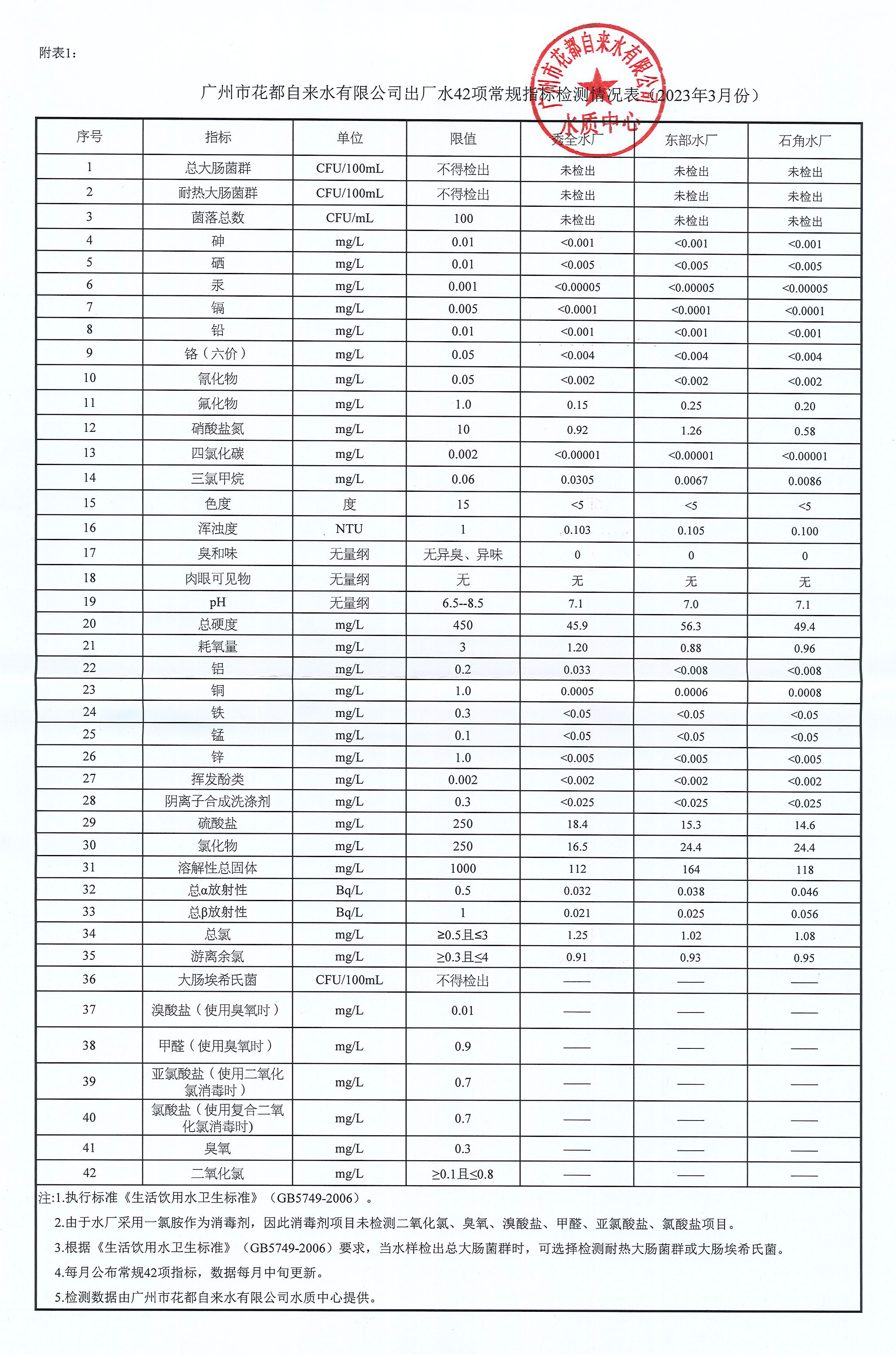 2023-3月水質(zhì)數(shù)據(jù)_頁(yè)面_1.jpg