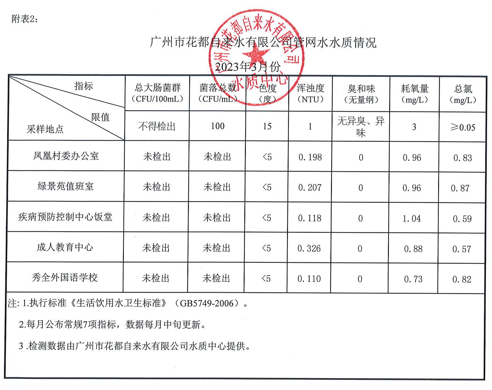 2023-3月水質(zhì)數(shù)據(jù)_頁面_2.jpg