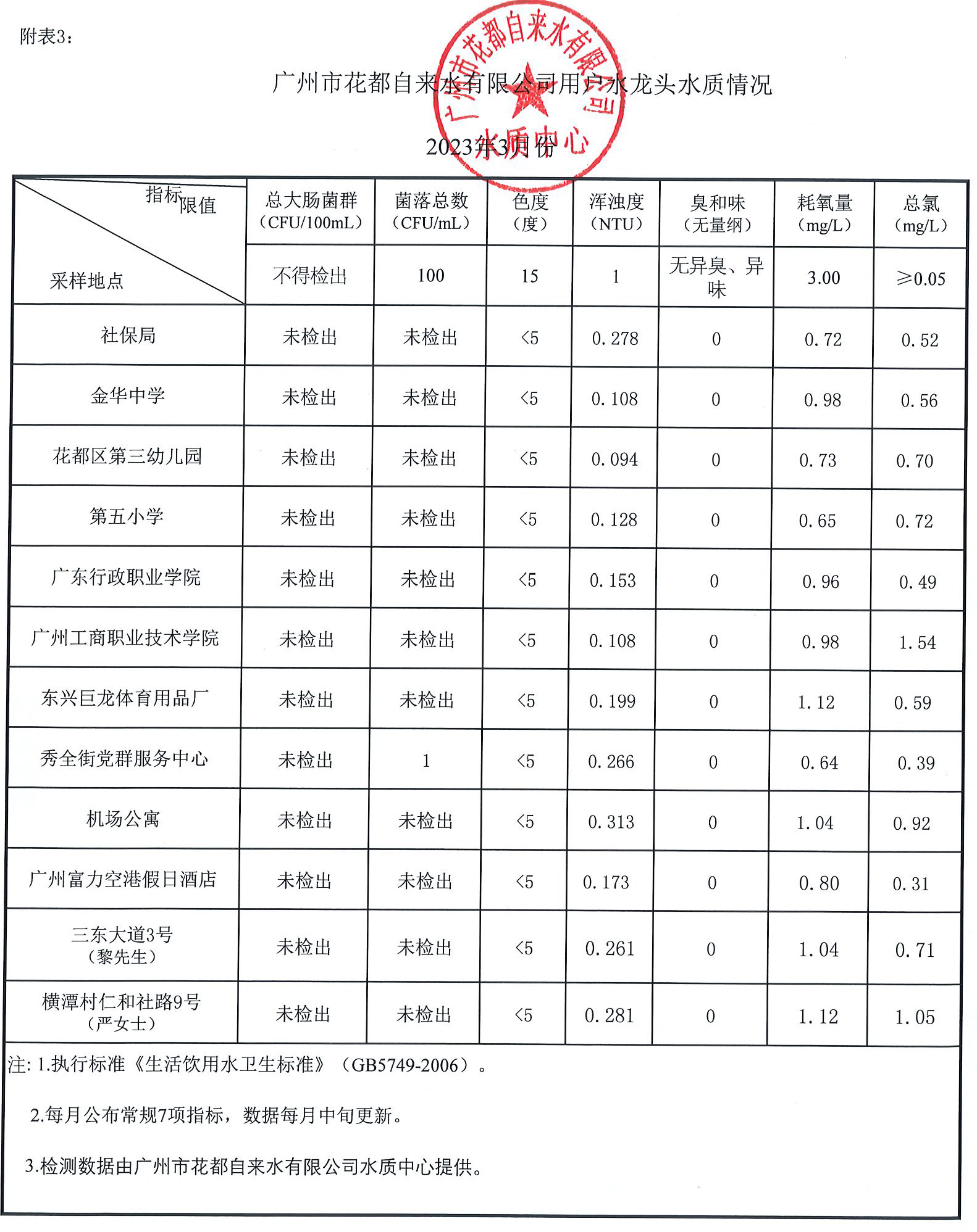 2023-3月水質(zhì)數(shù)據(jù)_頁(yè)面_3.jpg