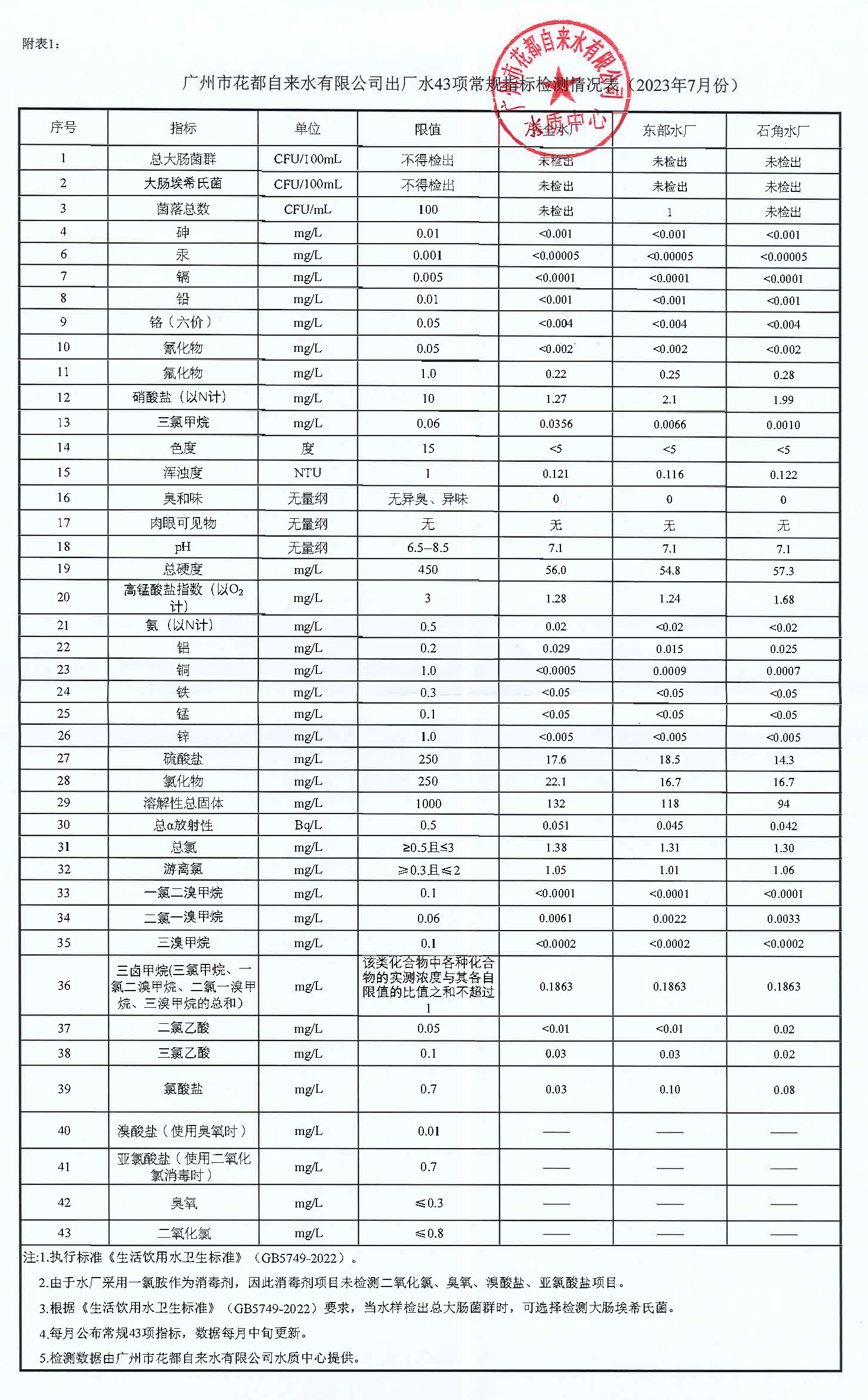 7月水質數據_頁面_1.jpg