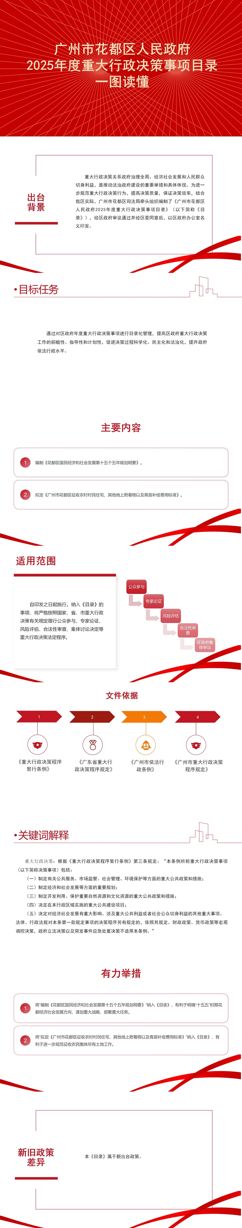 3.2《廣州市花都區人民政府2025年度重大行政決策事項目錄》一圖讀懂.jpg