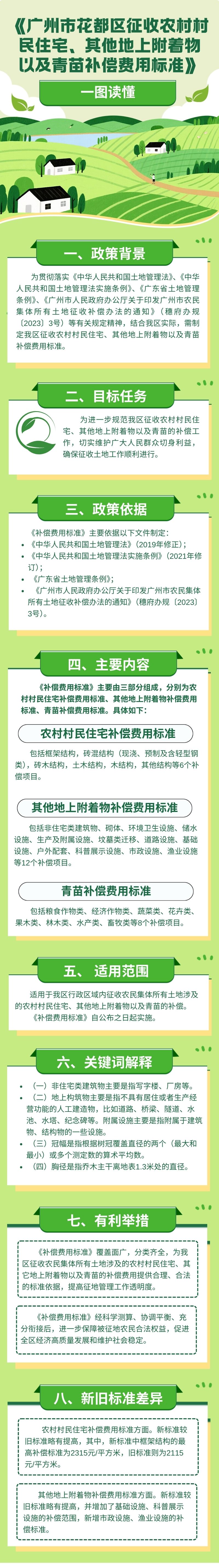 3.3.《廣州市花都區征收農村村民住宅、其他地上附著物以及青苗補償費用標準》一圖讀懂.jpg